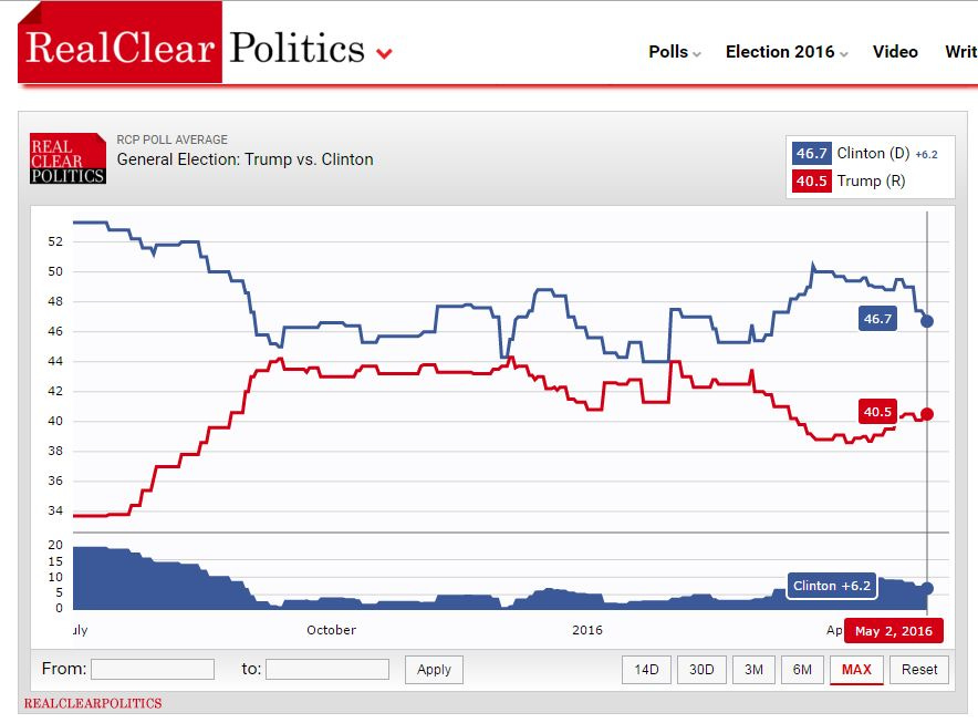 TrumpvClintonGraph TrumpvClintonGraph