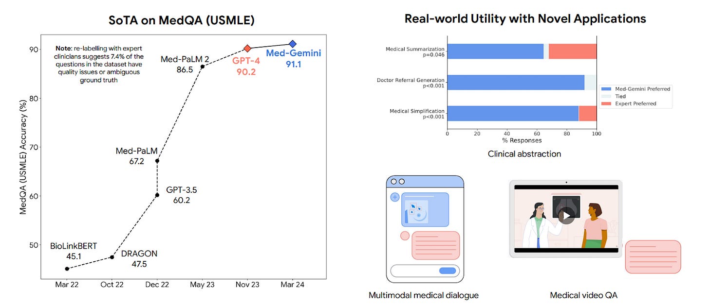 Med-Gemini: Google's New Generation of Medical Models That Outperform  Physicians - DigiAlps LTD