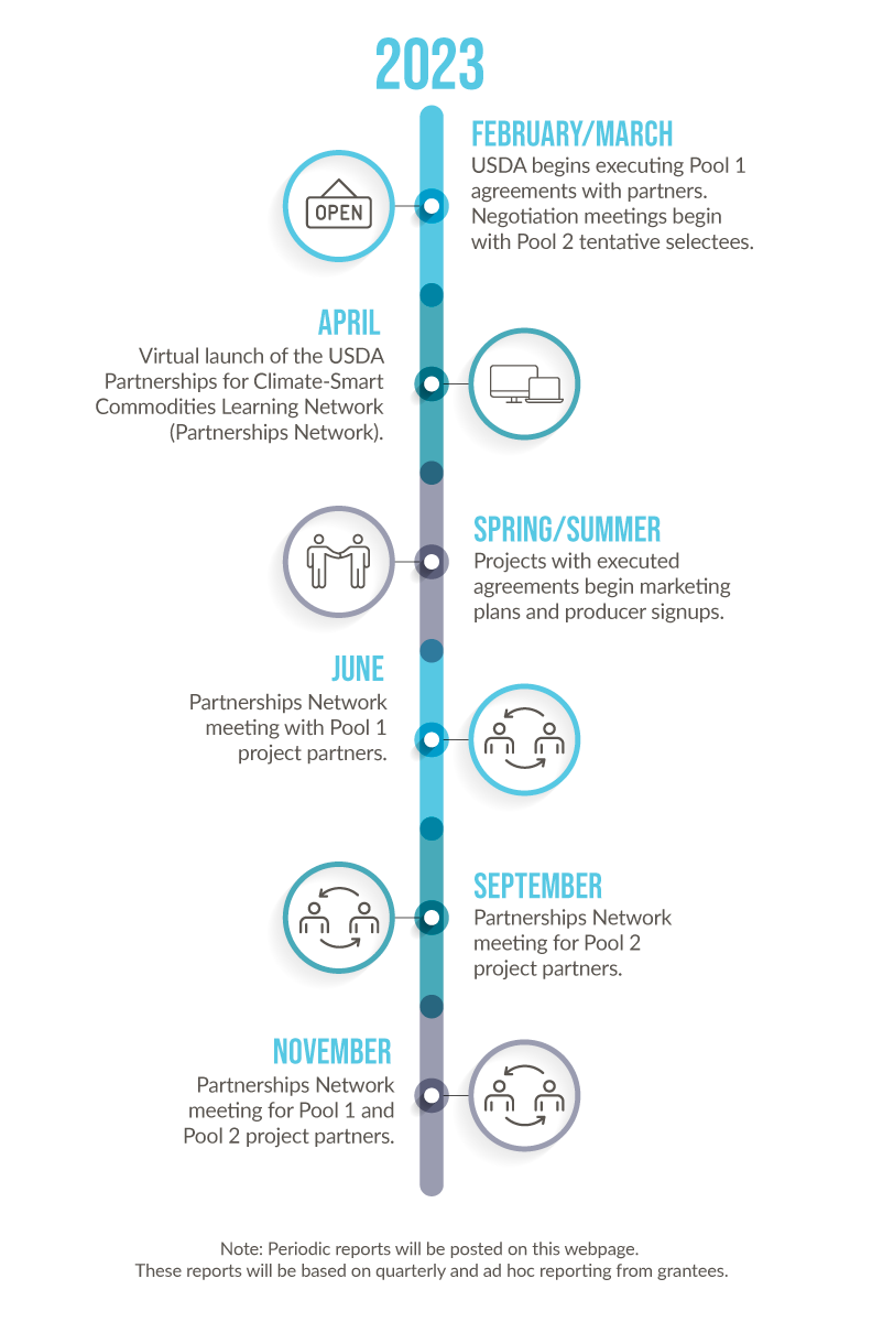 Timeline infographic of USDA's Partnerships for Climate-Smart Commodities in 2023, outlining key milestones from February to November, including initial partner agreements, virtual network launches, marketing phases, and periodic partnership meetings. Timeline infographic of USDA's Partnerships for Climate-Smart Commodities in 2023, outlining key milestones from February to November, including initial partner agreements, virtual network launches, marketing phases, and periodic partnership meetings.