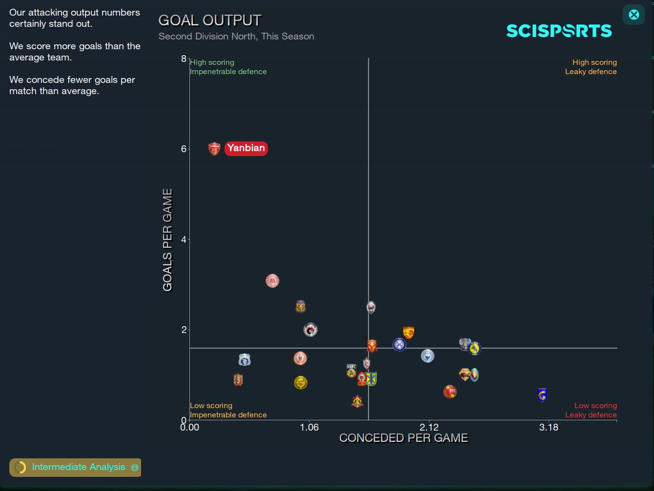 Football Manager 2023 Goal Output