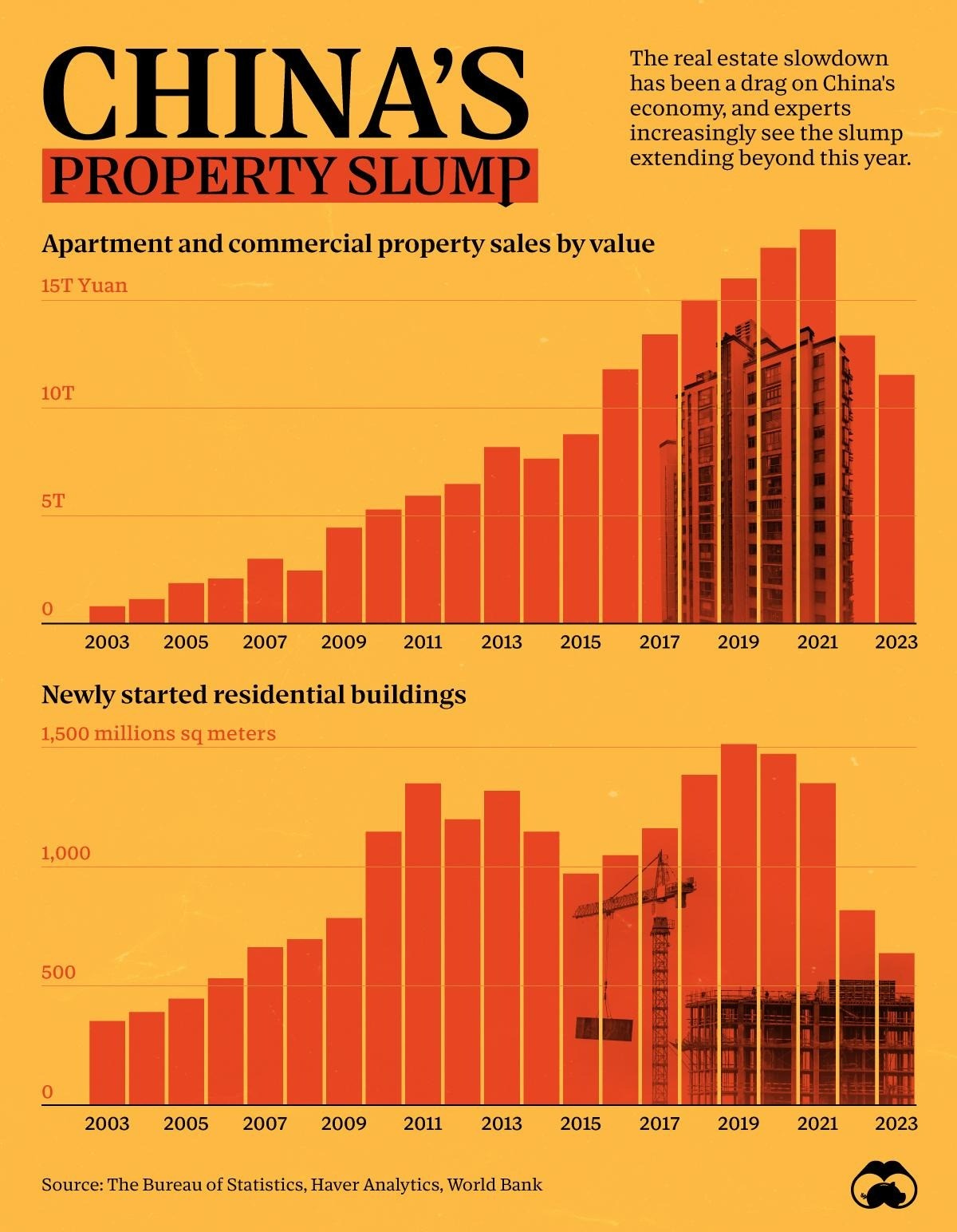 Los dos gráficos que demuestran la crisis inmobiliaria de China