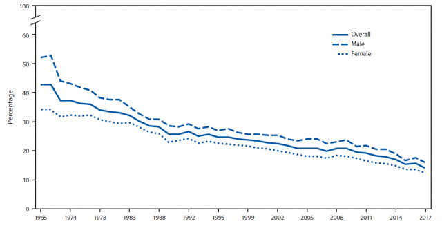 Percentage of adults aged ≥ 18 years who were current cigarette smokers.