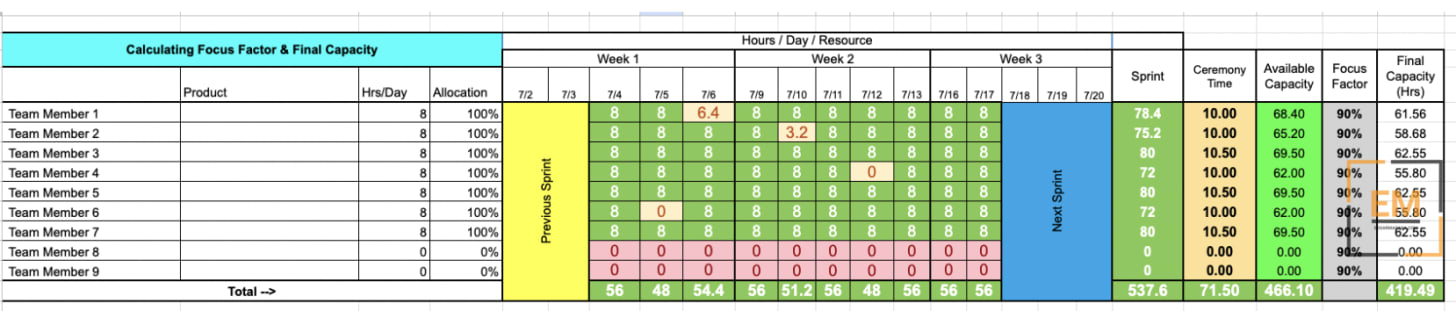 Example of a Scrum availability sheet considering focus factor and deducting ceremony time.