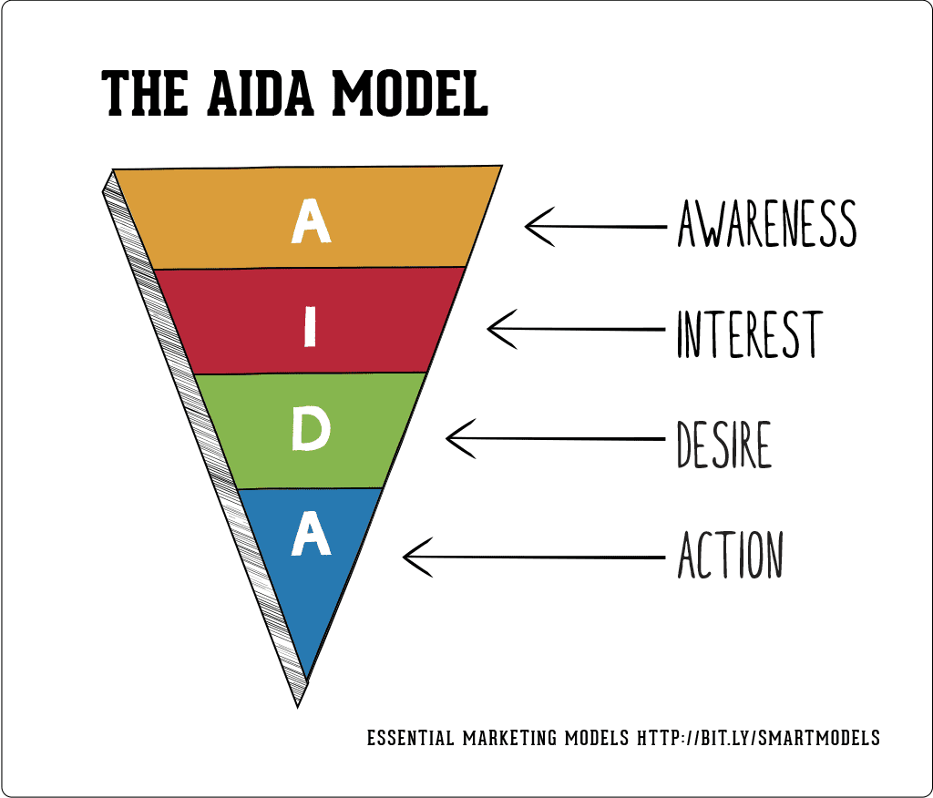 The AIDA model and how to apply it in the real world - examples and tips