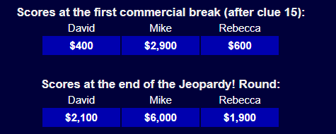 Scores at the end of the Jeopardy round: David - $2,100; Mike - $6,000; Rebecca - $1,900
