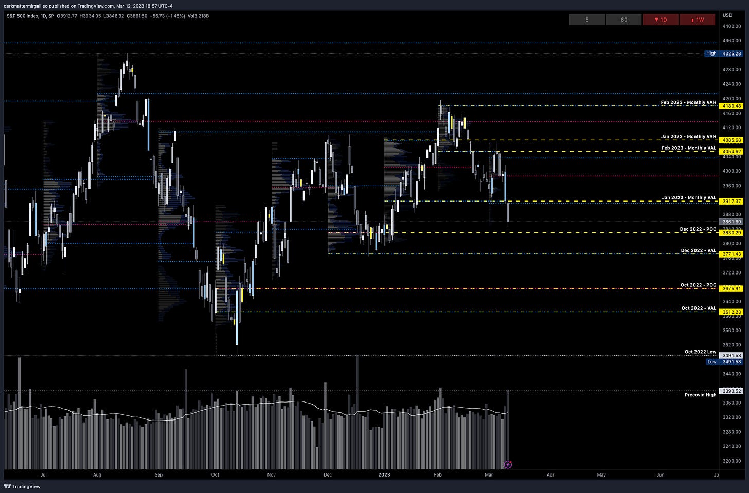 Key SPX Levels via Monthly Volume Profile