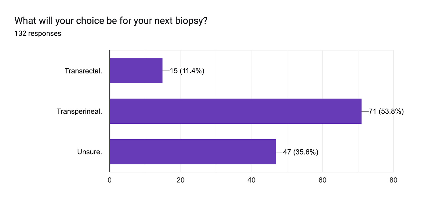 Forms response chart. Question title: What will your choice be for your next biopsy?. Number of responses: 132 responses.