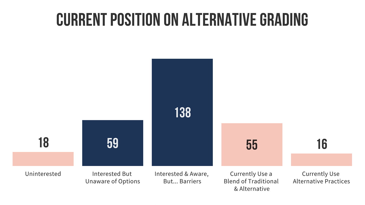 bar graph - current position on alternative grading, where the largest number (N = 138) is interested and aware but wary of barriers