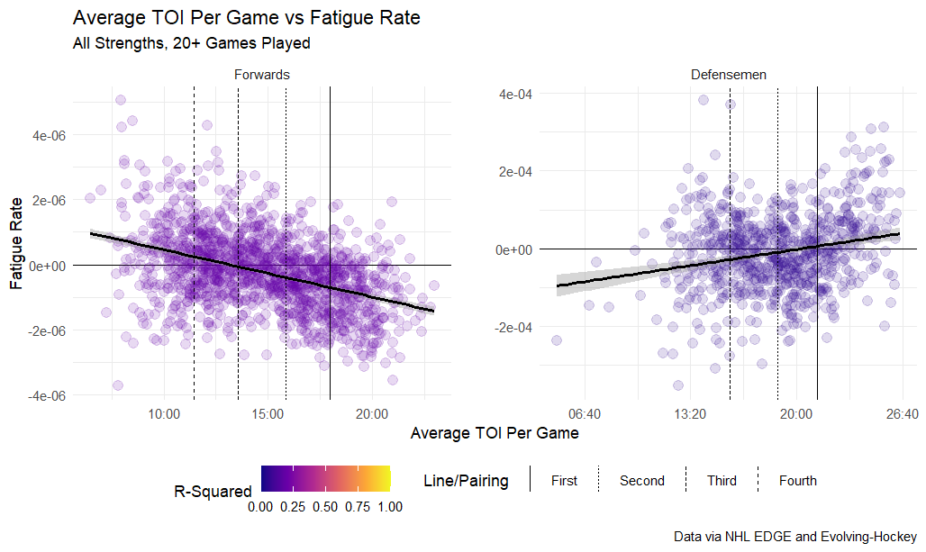 Average TOI per game vs fatigue rate, all strengths, 20+ games played