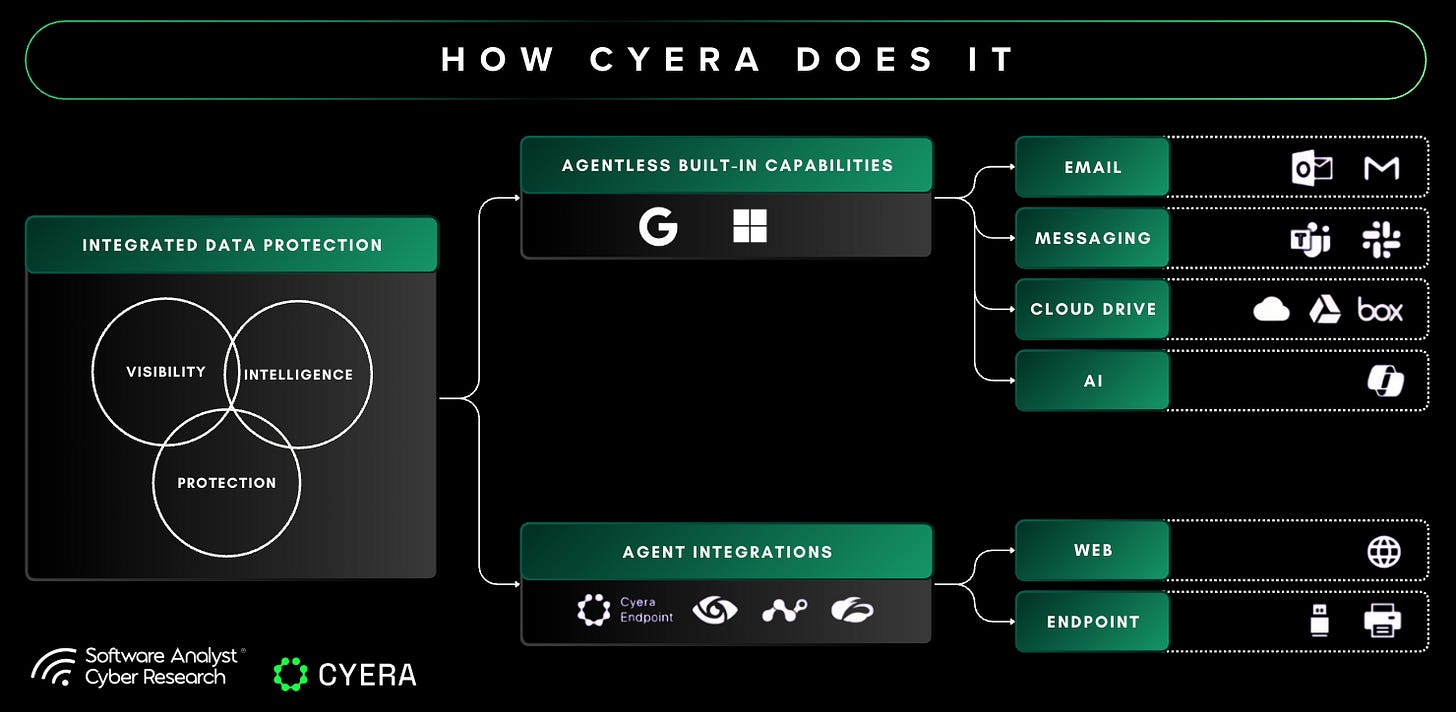 Cyera Omni DLP New Architecture Model