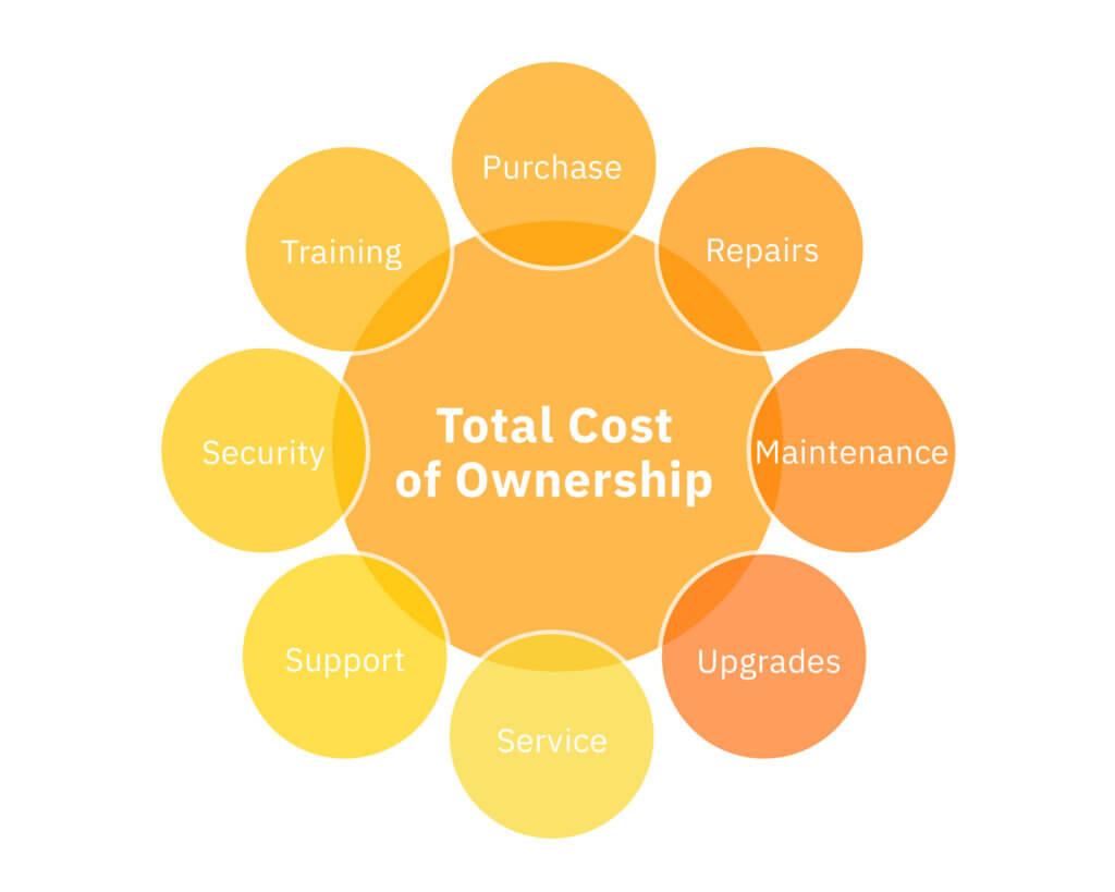 Total Cost of Ownership Explained | ToolSense Glossary