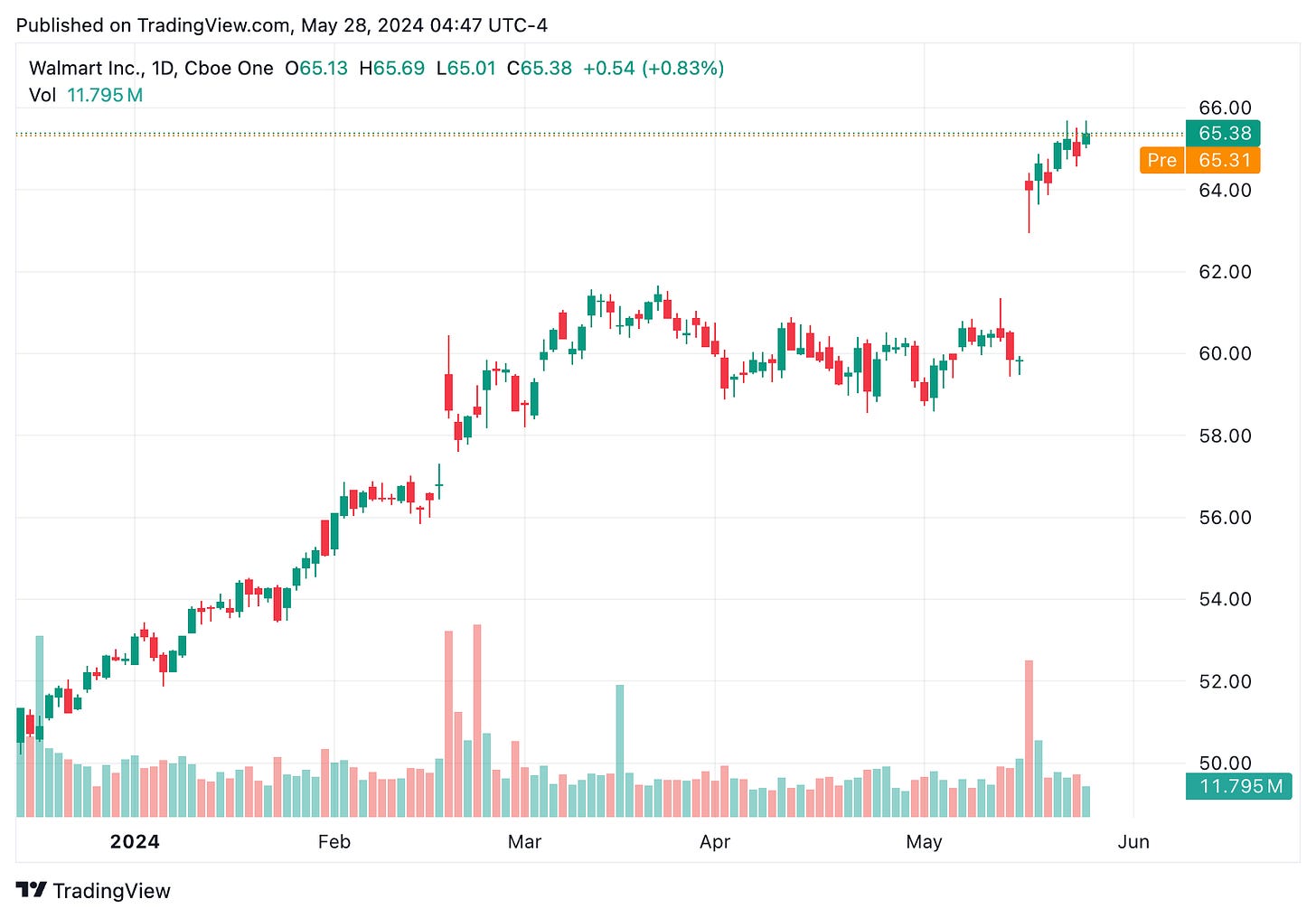 TradingView chart