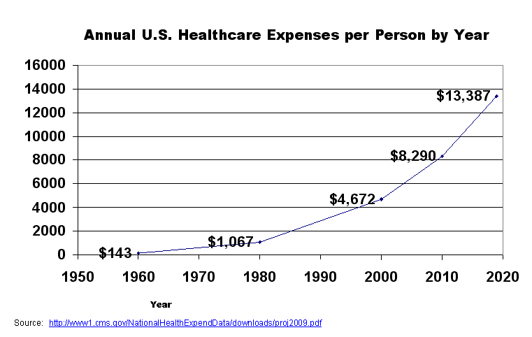 Overall healthcare costs | American HealthScare