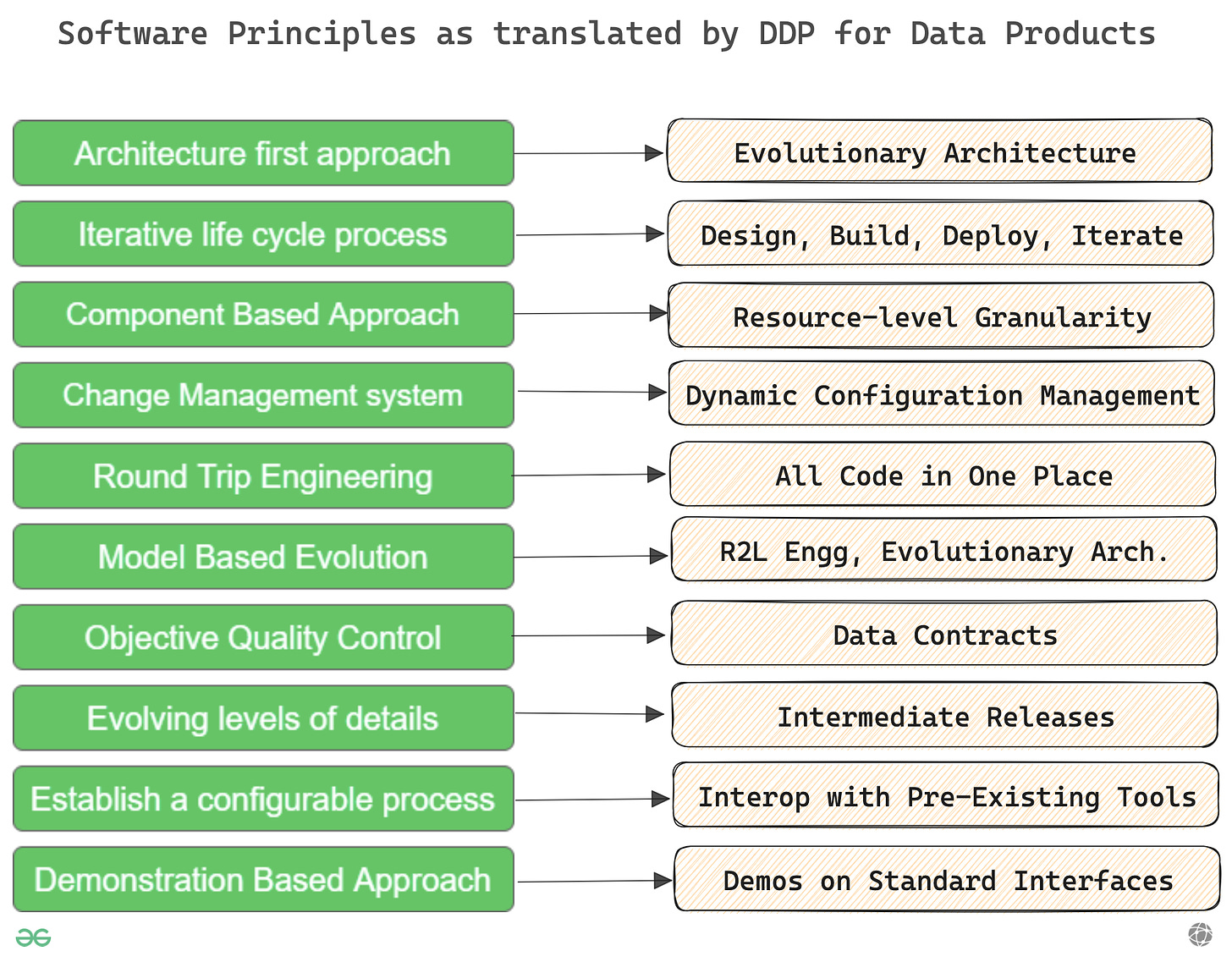 1:1 View of the Translation between Software Principles and Software for Data | Data Developer Platforms