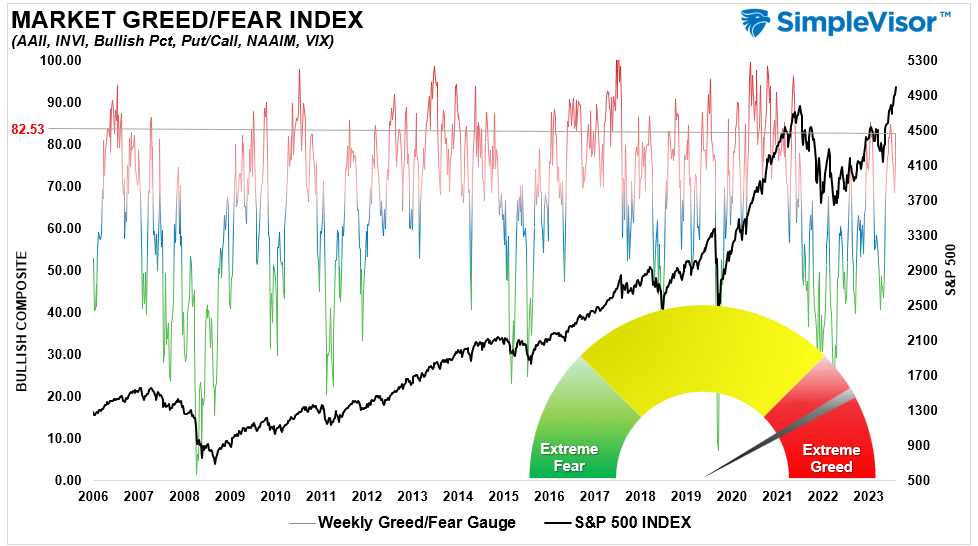 Fear Greed Gauge