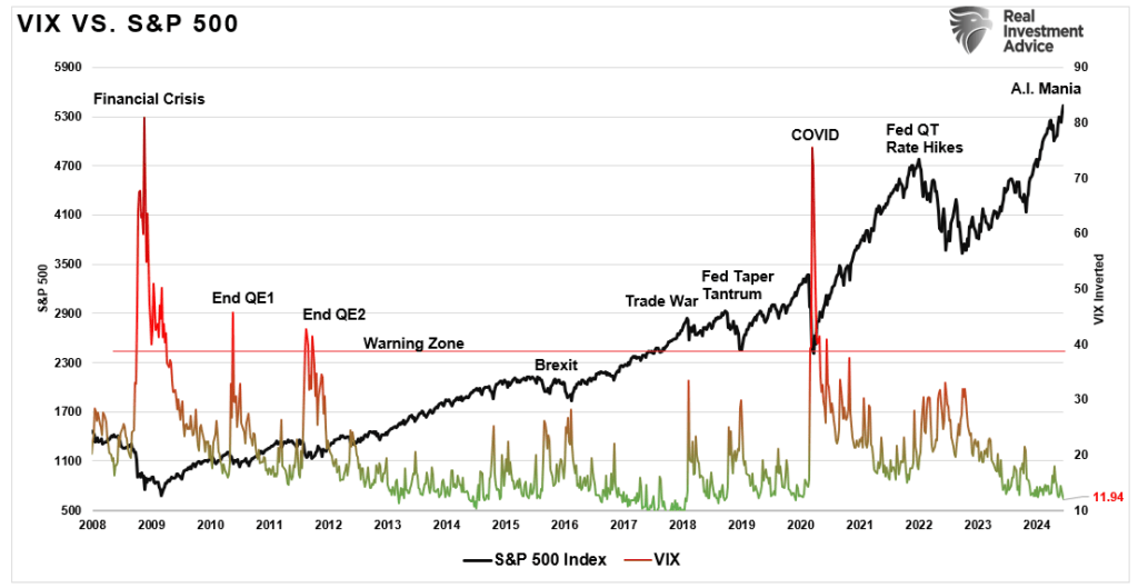 VIX versus the S&P 500 market index