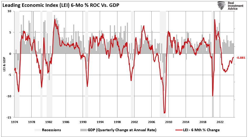 LEI 6-Month ROC