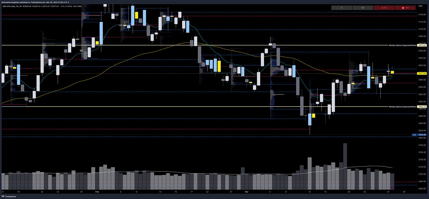 Key weekly volume profile levels on the 4 Hour chart