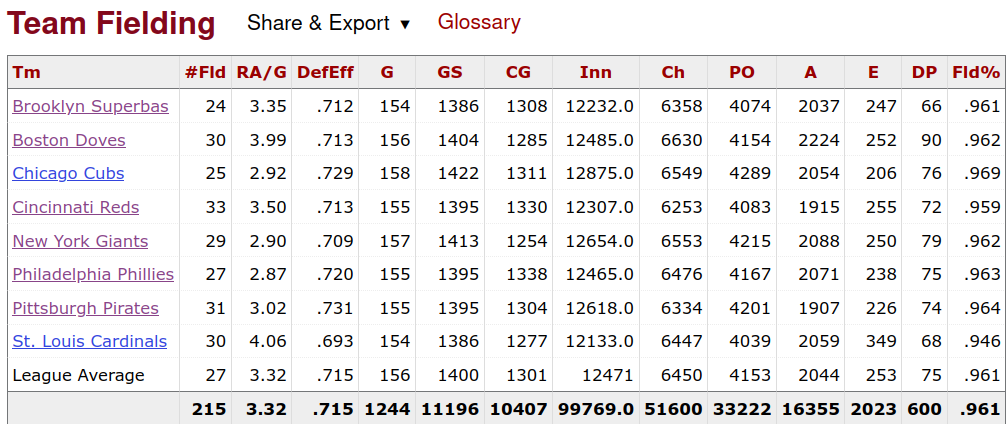 1908 National League Fielding