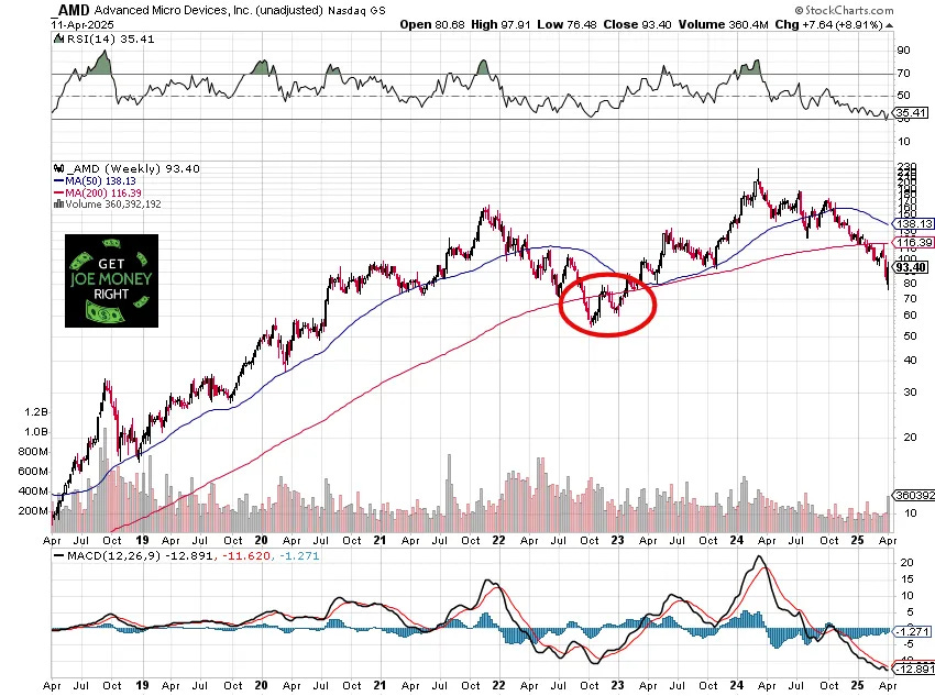 Weekly stock chart of Advanced Micro Devices, Inc. (AMD) from 2018 to April 2025, showing a red circle around a price dip in mid-2022 to early 2023 where the stock briefly touched the 200-week moving average. The price recovered to new highs before falling back to $93.40. Includes 50-week and 200-week moving averages, volume bars, MACD and RSI indicators, and a “Get Joe Money Right” logo with dollar signs in the lower left corner. Weekly stock chart of Advanced Micro Devices, Inc. (AMD) from 2018 to April 2025, showing a red circle around a price dip in mid-2022 to early 2023 where the stock briefly touched the 200-week moving average. The price recovered to new highs before falling back to $93.40. Includes 50-week and 200-week moving averages, volume bars, MACD and RSI indicators, and a “Get Joe Money Right” logo with dollar signs in the lower left corner.