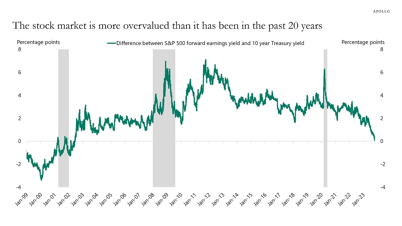 Stocks are unattractive to bonds per the difference between the trailing earnings yield and the10-year Treasury yield.