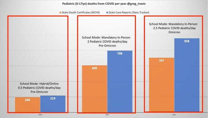 Pediatric deaths from COVID by year and deaths/day.  

2020: 0.5 deaths/day.  Online/hybrid, pre-Omicron
2021: 2 deaths/day.  In-person, pre-Omicron
2022: 2.5 deaths/day.  In-person, Omicron