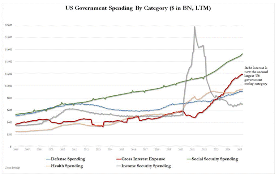 A graph showing the number of us government spending
AI-generated content may be incorrect. A graph showing the number of us government spending
AI-generated content may be incorrect.
