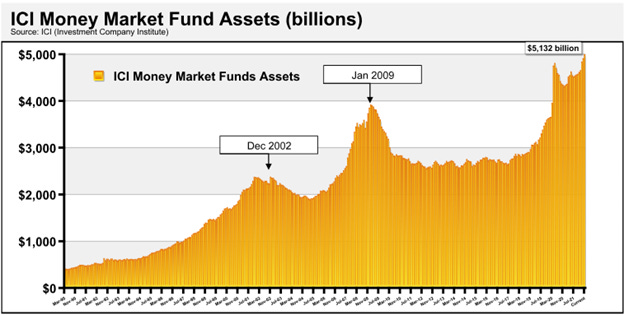 ici money market fund assets (billions)