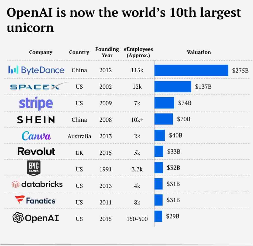 OpenAI becomes 10th largest Unicorn