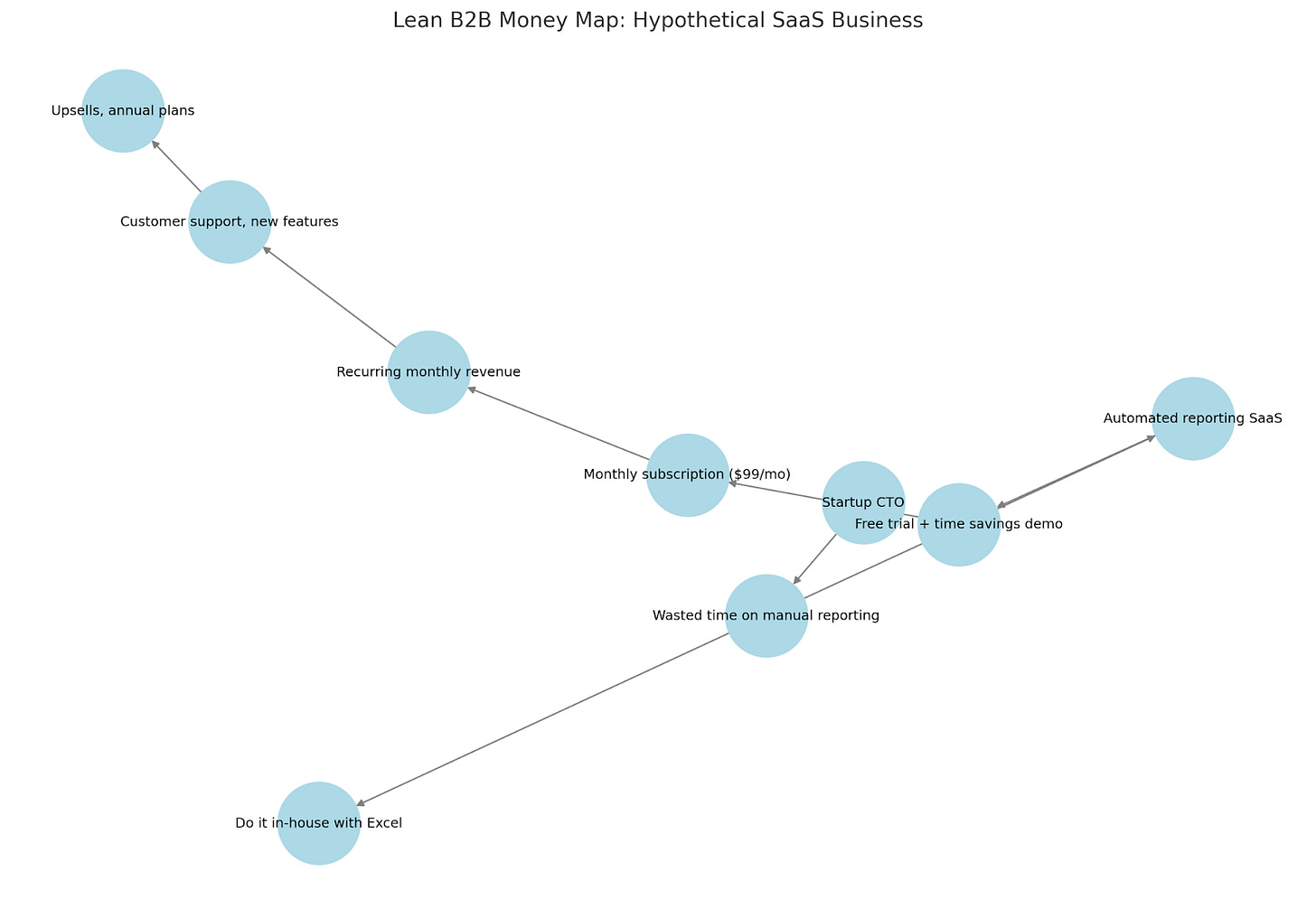 Flowchart-style Money Map showing how a SaaS startup moves from manual reporting pain to recurring revenue and upsells Flowchart-style Money Map showing how a SaaS startup moves from manual reporting pain to recurring revenue and upsells
