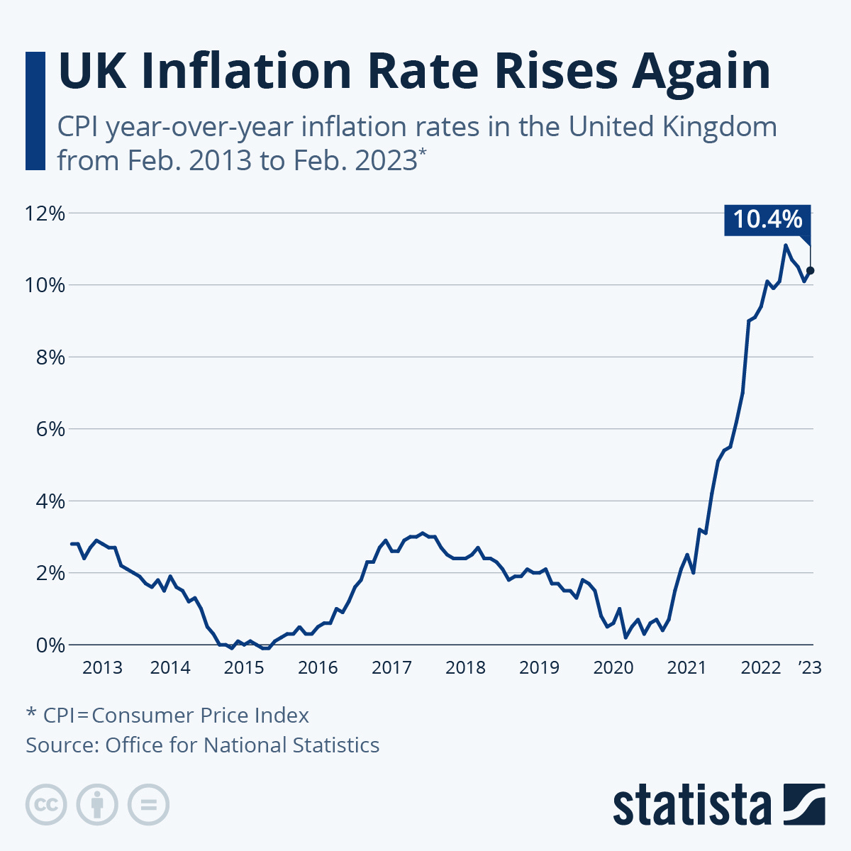 Chart: UK Inflation Rate Rises Again | Statista