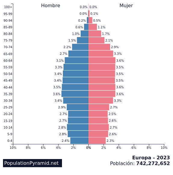 Población: Europa 2023 - PopulationPyramid.net