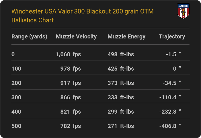 Winchester USA Valor 300 Blackout 200 grain OTM Ballistics table