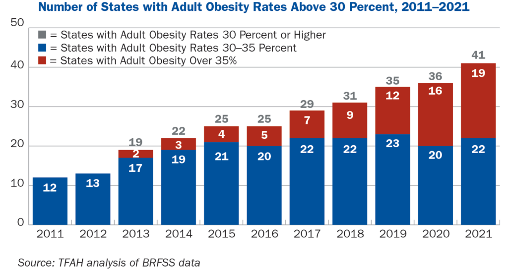 State of Obesity 2022: Better Policies for a Healthier America - TFAH