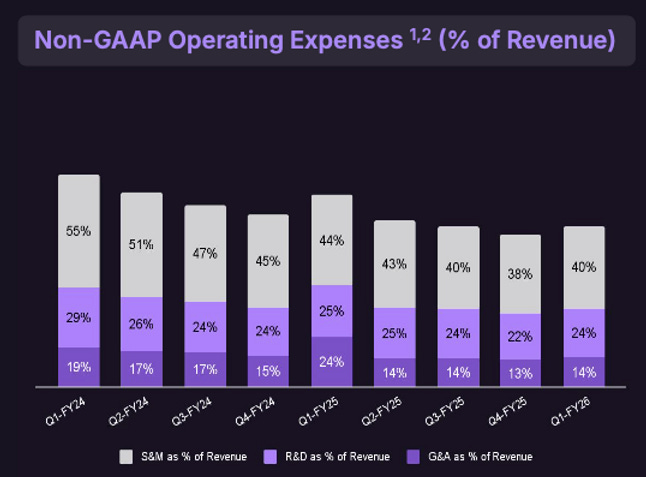 GitLab Non-GAAP Operating Expenses