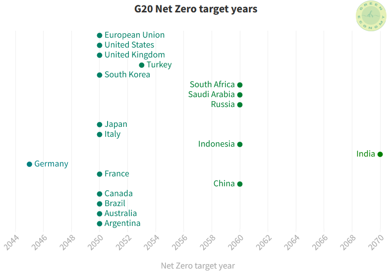 Figure 1: Net zero target years for G20 countries.