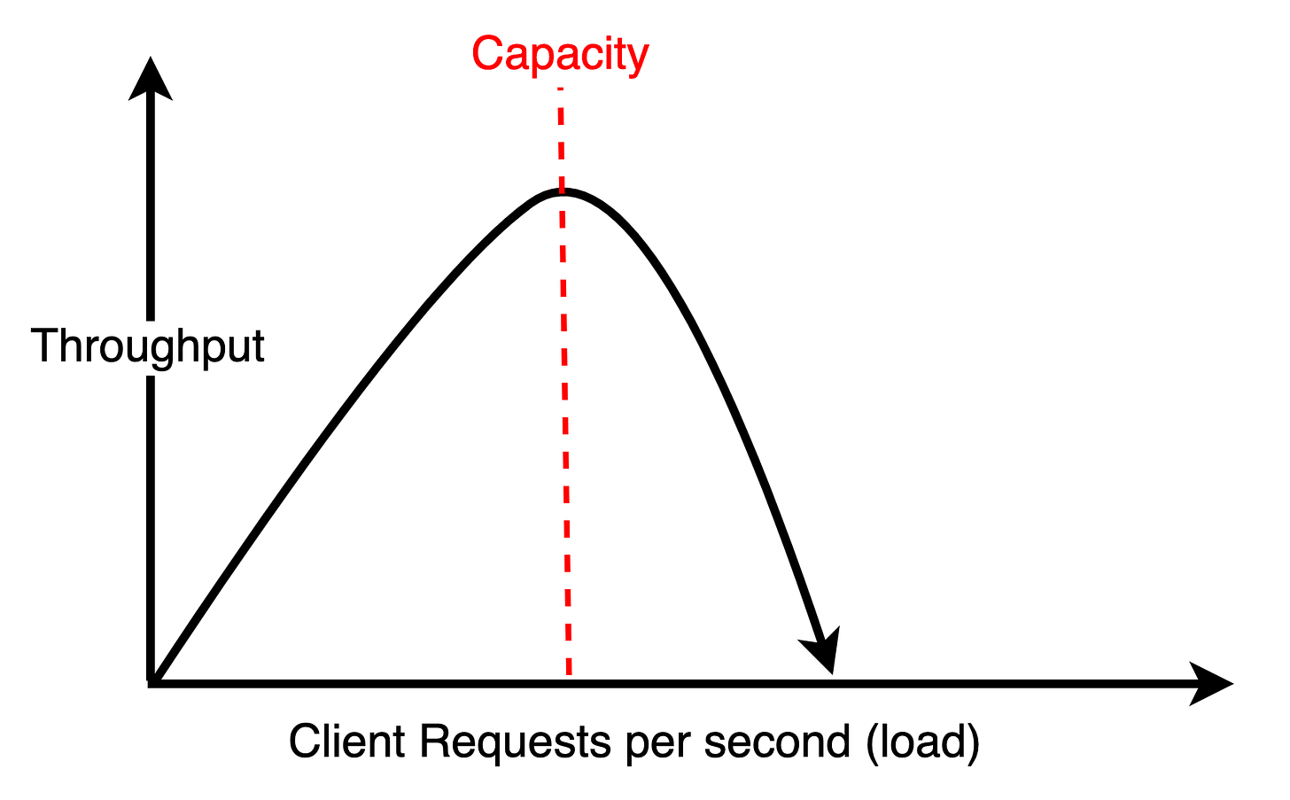 throughput vs load scalability