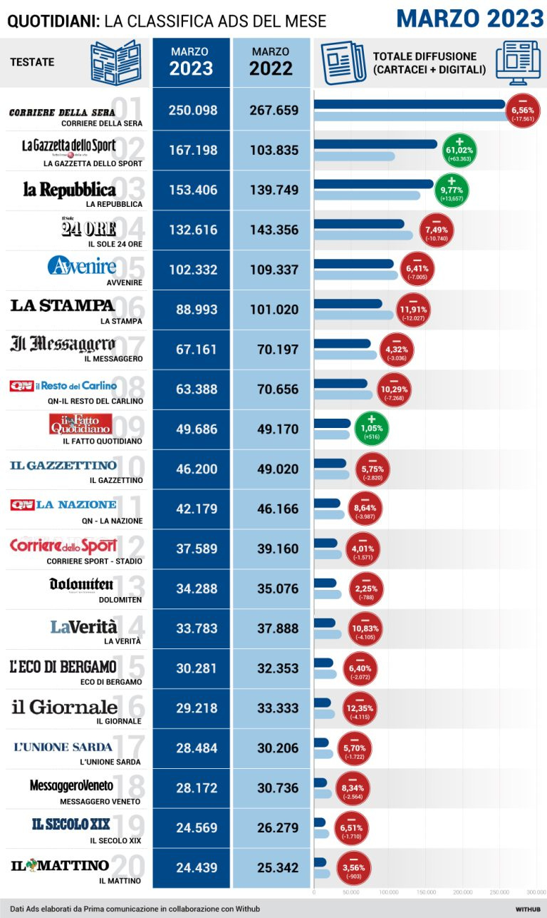 Vendite giornali Italia 2023