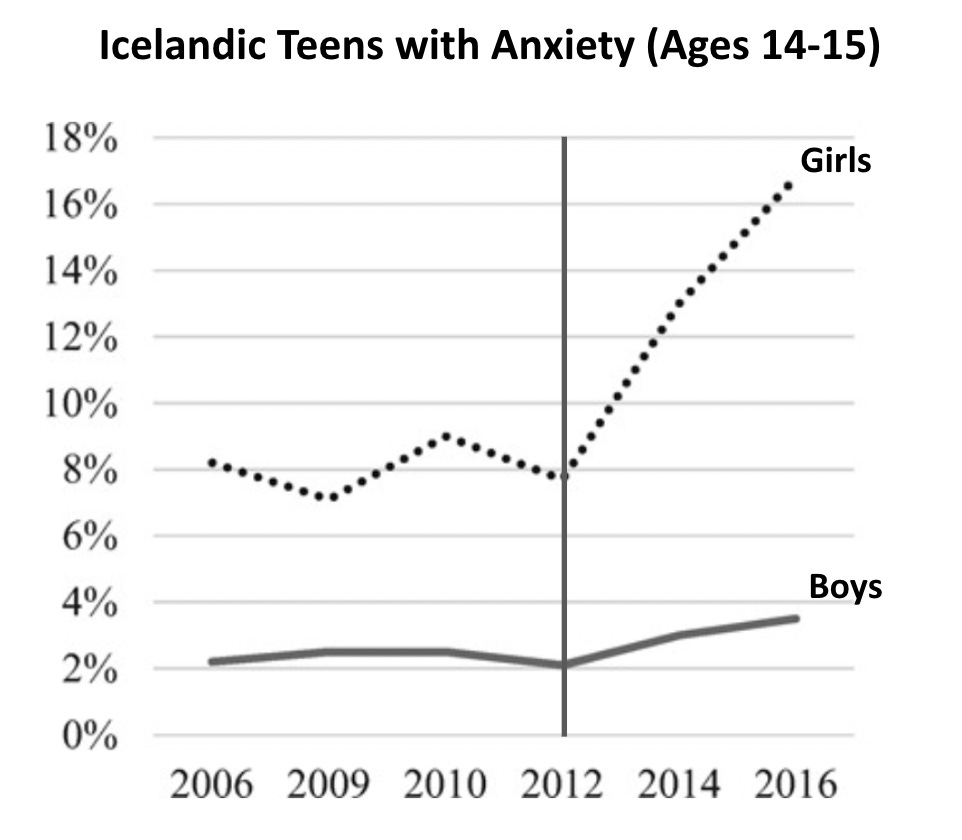 Trends in high anxiety symptoms, Icelandic Teens.