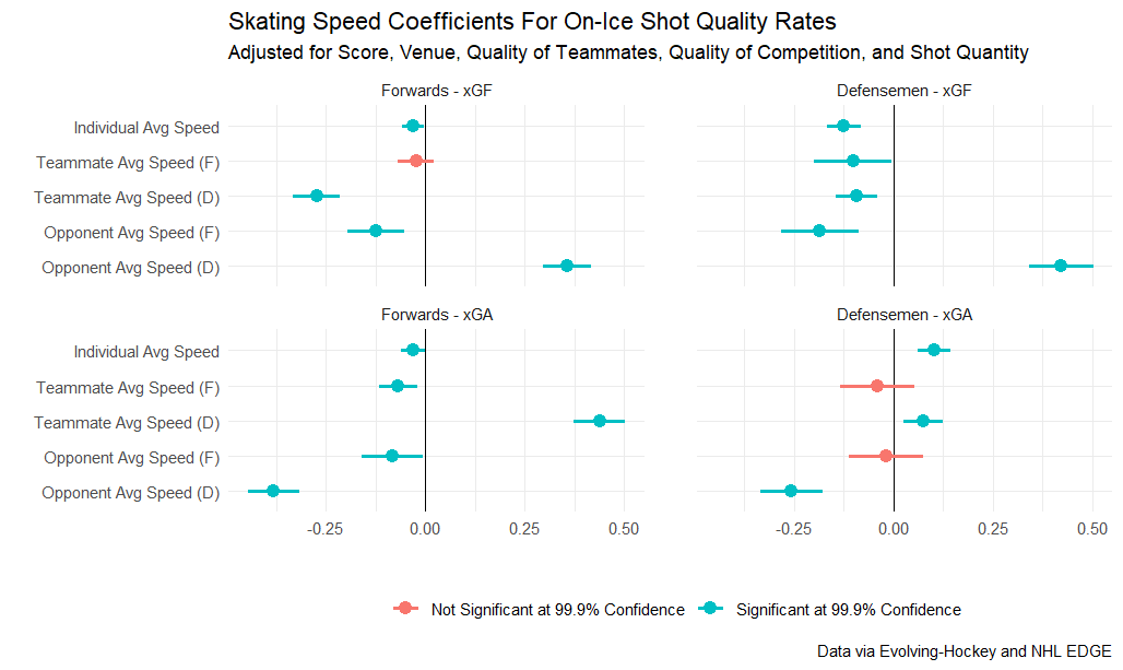 Skating speed coefficients for on-ice shot quality rates, adjusted for score, venue quality of teammates, quality of competition, and shot quantity