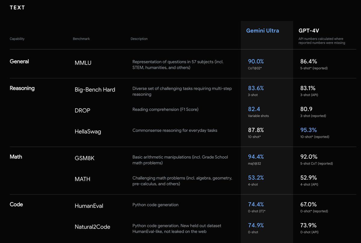 François Chollet on X: "Gemini is a line of 3 AI models -- the largest one  (Ultra) scores better than GPT-4V across a wide range of text & multimodal  benchmarks. It is