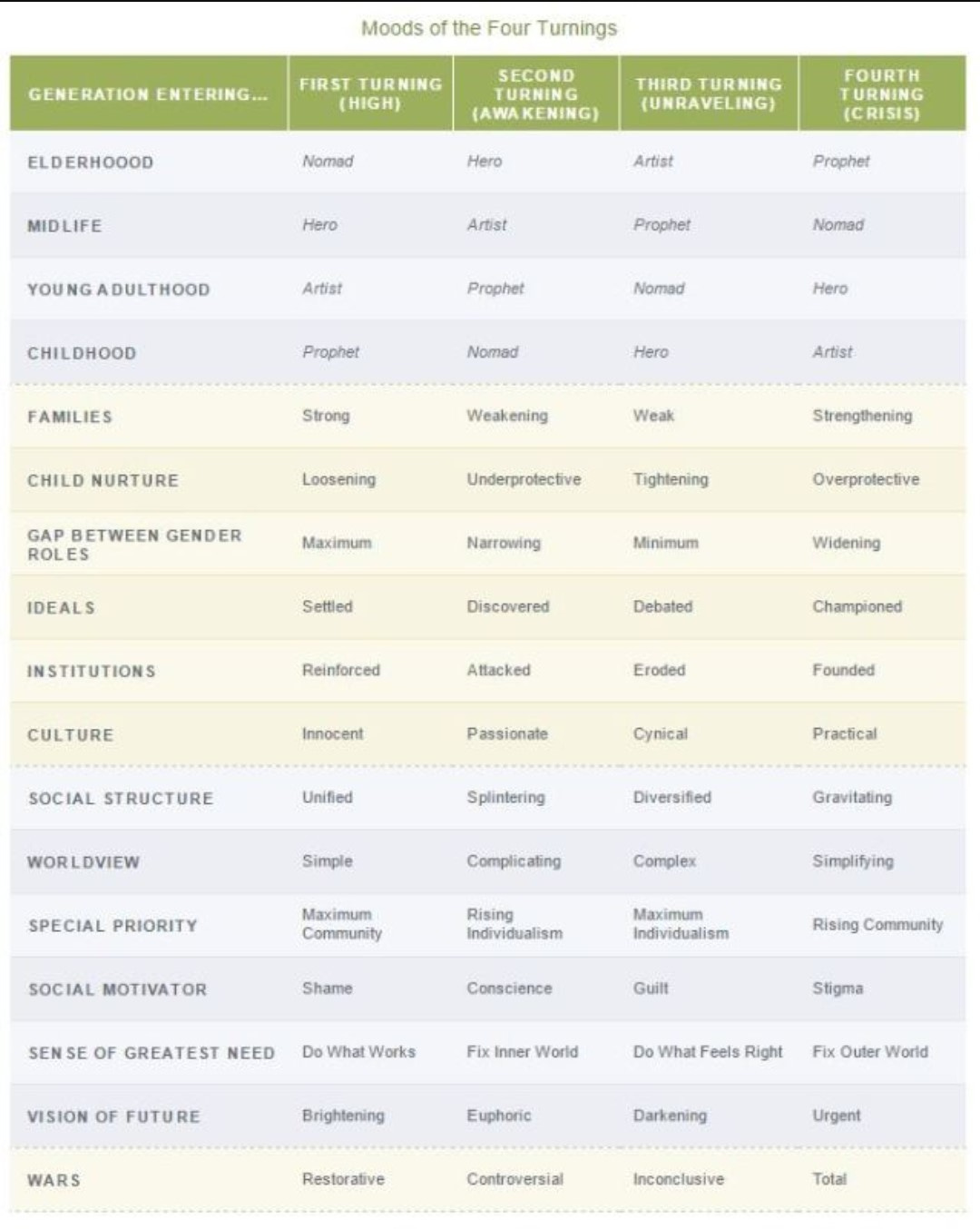 Table of Generational Attitudes 