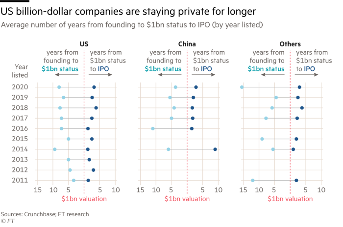 Patience pays off for US start-ups that stayed private | Financial Times