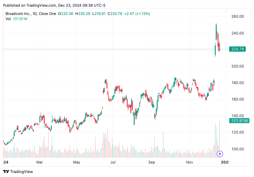 TradingView chart