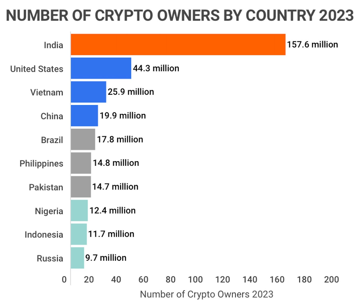 Number of Crypto Owners By Country 2023