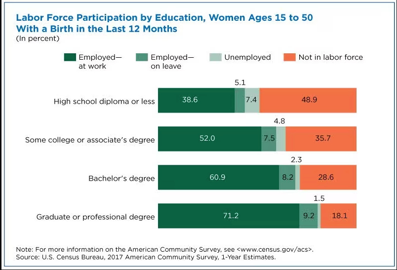 Labor Force Participation by Education, Women Ages 15 to 50 With a Birth in the Last 12 Months