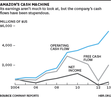Amazon cash chart