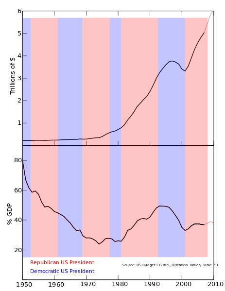 US-national-debt-republican-vs-democrat