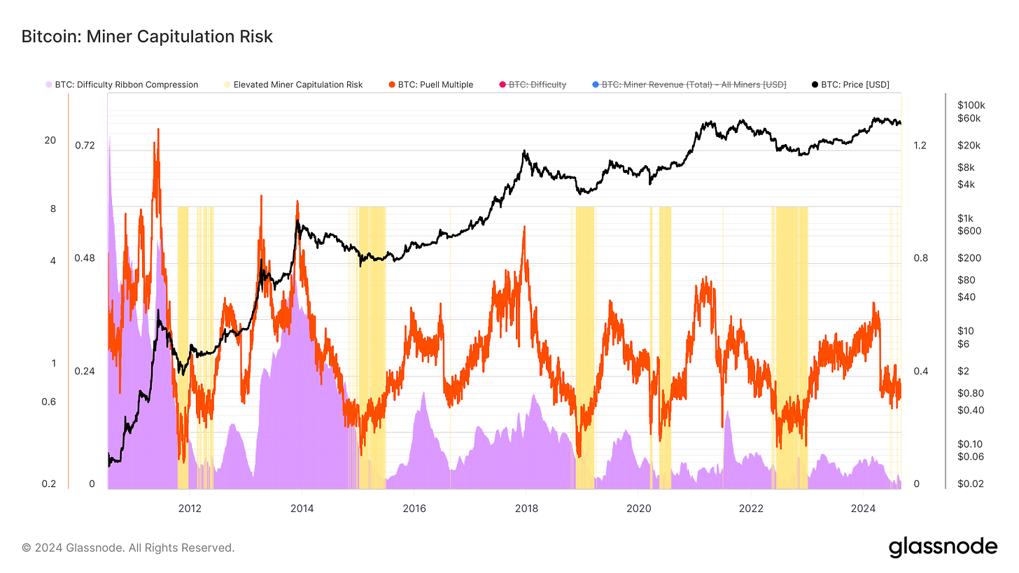 bitcoin miner capitulation