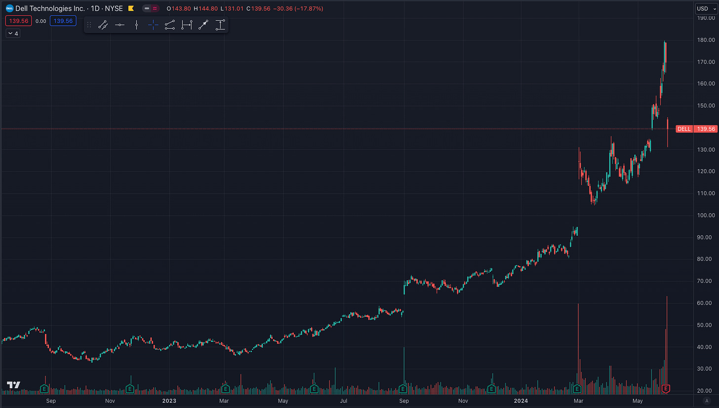 กราฟหุ้น DELL ที่ขึ้นไปมากกว่า 200% ในปีที้ผ่านมา ปรับตัวลงมาแรงในวันที่ประกาศงบ Q1 2025